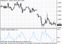 Индикатор волатильности Чайкина (Chaikin Volatility, CHV)