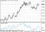 Осциллятор бестрендовой цены (Detrended Price Oscillator, DPO)