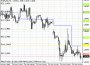 Линии поддержки и сопротивления (Pivot Points Support and Resistance Lines, PP)