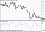 Скорость Изменения Цены (Price Rate of Change, ROC)