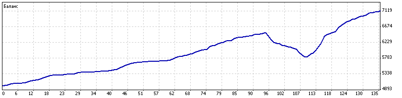 Советник Forex Phantom 3.1