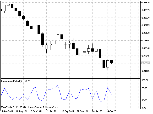 Индикатор Momentum Pinball
