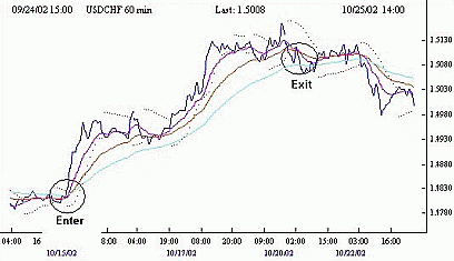 Стратегия Forex Profit