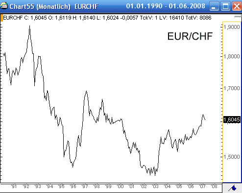 Внутридневная система торговли по паре EUR/CHF