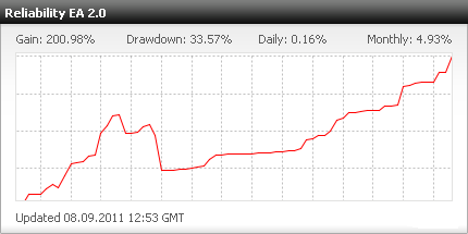 Cоветник форекс Reliability EA 2.0