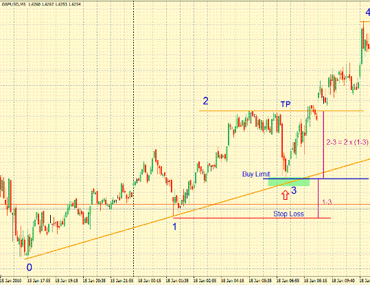 Стратегия форекс Trend Lines