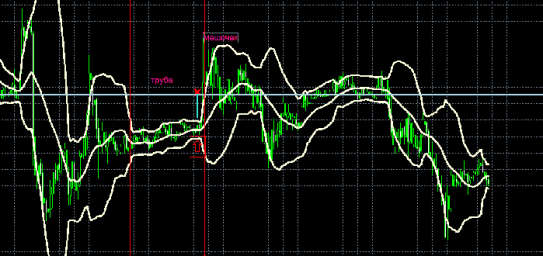 Полоса Болинджера в паре со Стохастиком