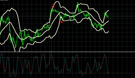 Полоса Болинджера в паре со Стохастиком