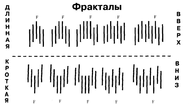 Индикатор Fractals Price