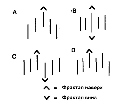 Индикатор Fractals Price