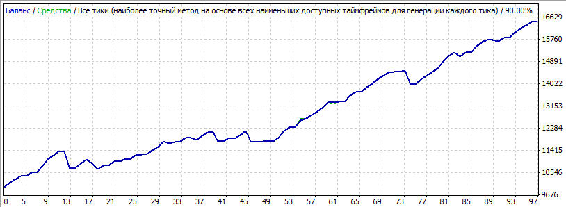 Тестировал  пару EUR/USD, на 2011 году