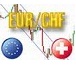 Пара EUR/CHF продолжает торги в диапазоне 