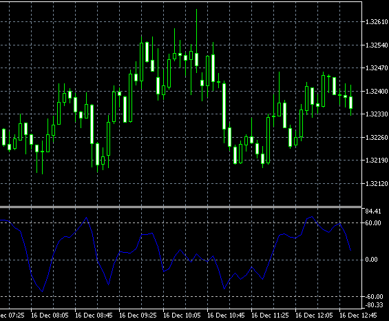 индикатор Range Expansion Index