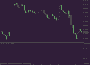 индикатор Schaff Trend Cycle