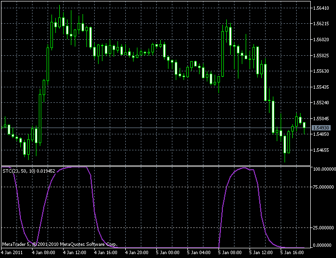 индикатор Schaff Trend Cycle