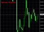 индикатор Spread MetaTrader