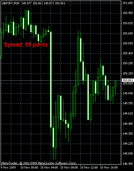 индикатор Spread MetaTrader