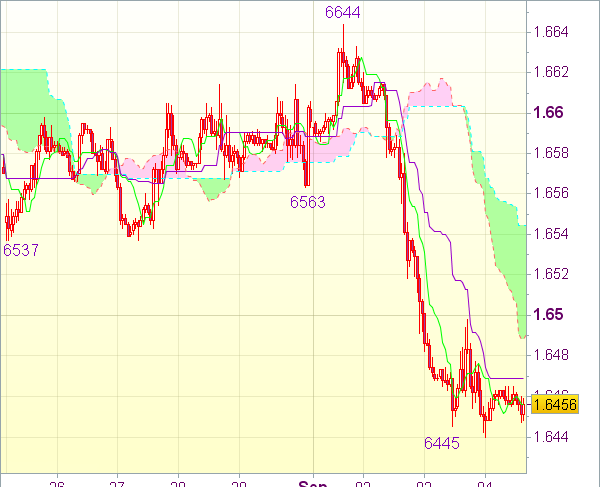 Торговый сигнал форекс: GBP/USD - Короткие позиции от 1,6535