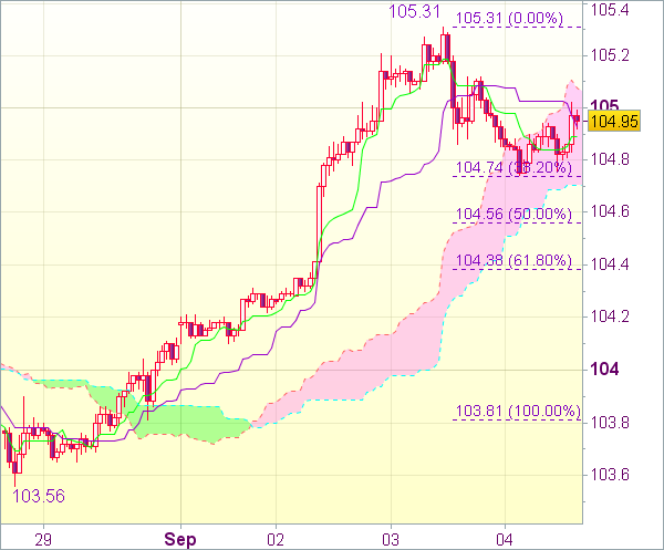Торговый сигнал форекс: USD/JPY - Длинные позиции от 104,60