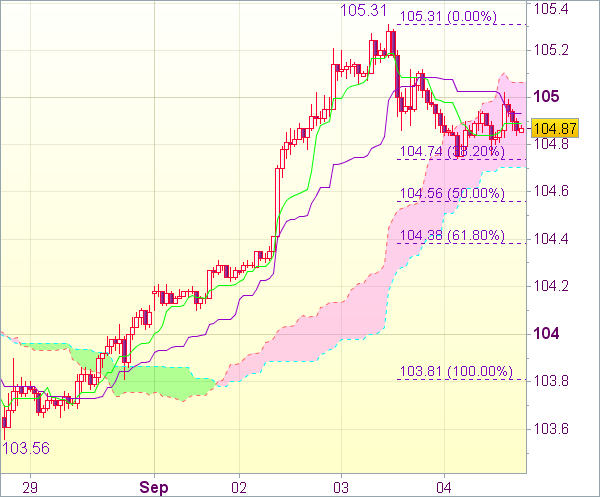 Торговый сигнал форекс: USD/JPY - Длинные позиции от 104,50