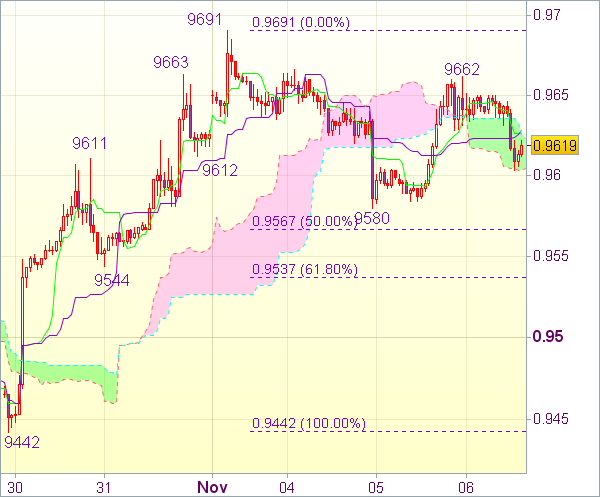 Торговый сигнал форекс: Валютная пара USD/CHF - Вне рынка