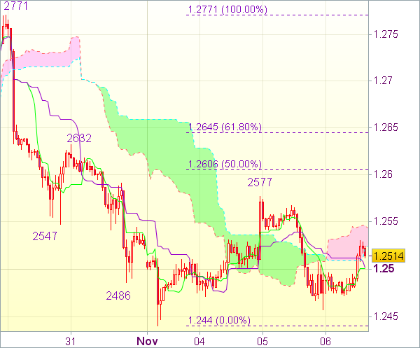 Торговый сигнал форекс: EUR/USD - Держать короткие позиции от 1,2525