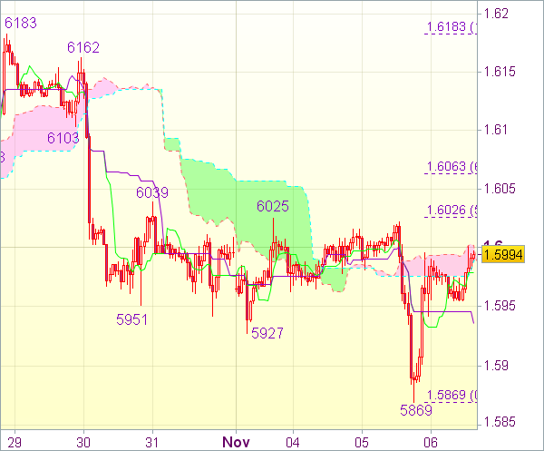 Торговый сигнал форекс: Валютная пара GBP/USD - Вне рынка