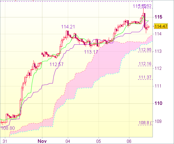 Торговый сигнал форекс: USD/JPY - Длинные позиции от 113,20