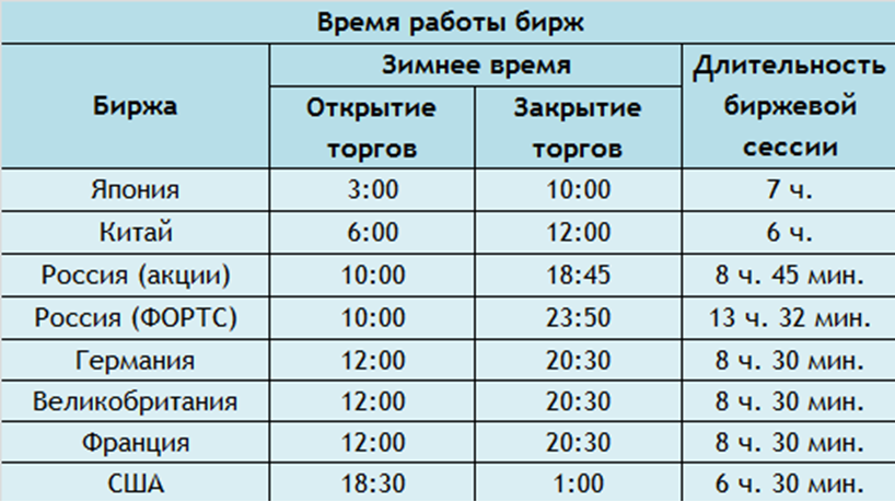 В рабочие дни по московскому времени. Время работы фондовых Бирж по Москве. Время работы американской биржи по московскому. Фондовая биржа США время работы.