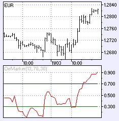 индикатор Демарка