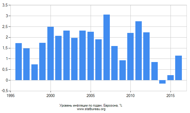 Инфляция в еврозоне - вот главная новость на сегодня