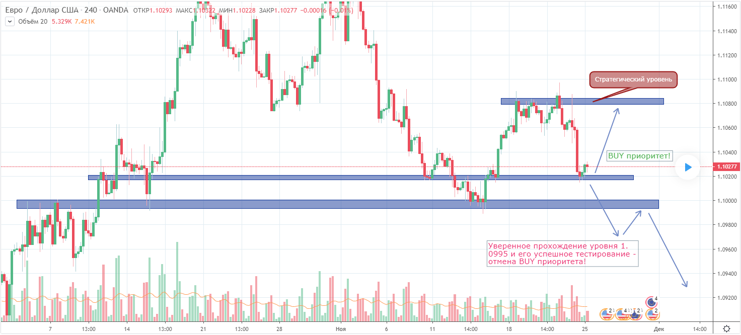 EURUSD