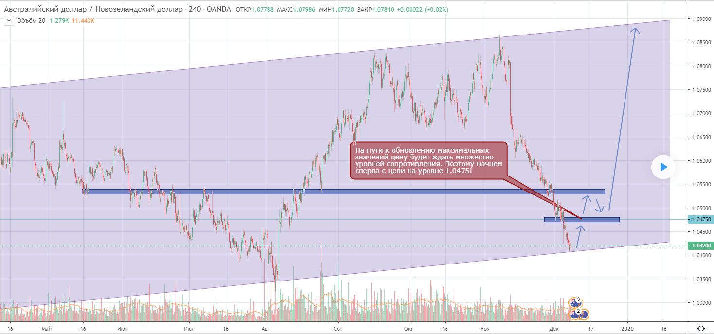 AUDNZD