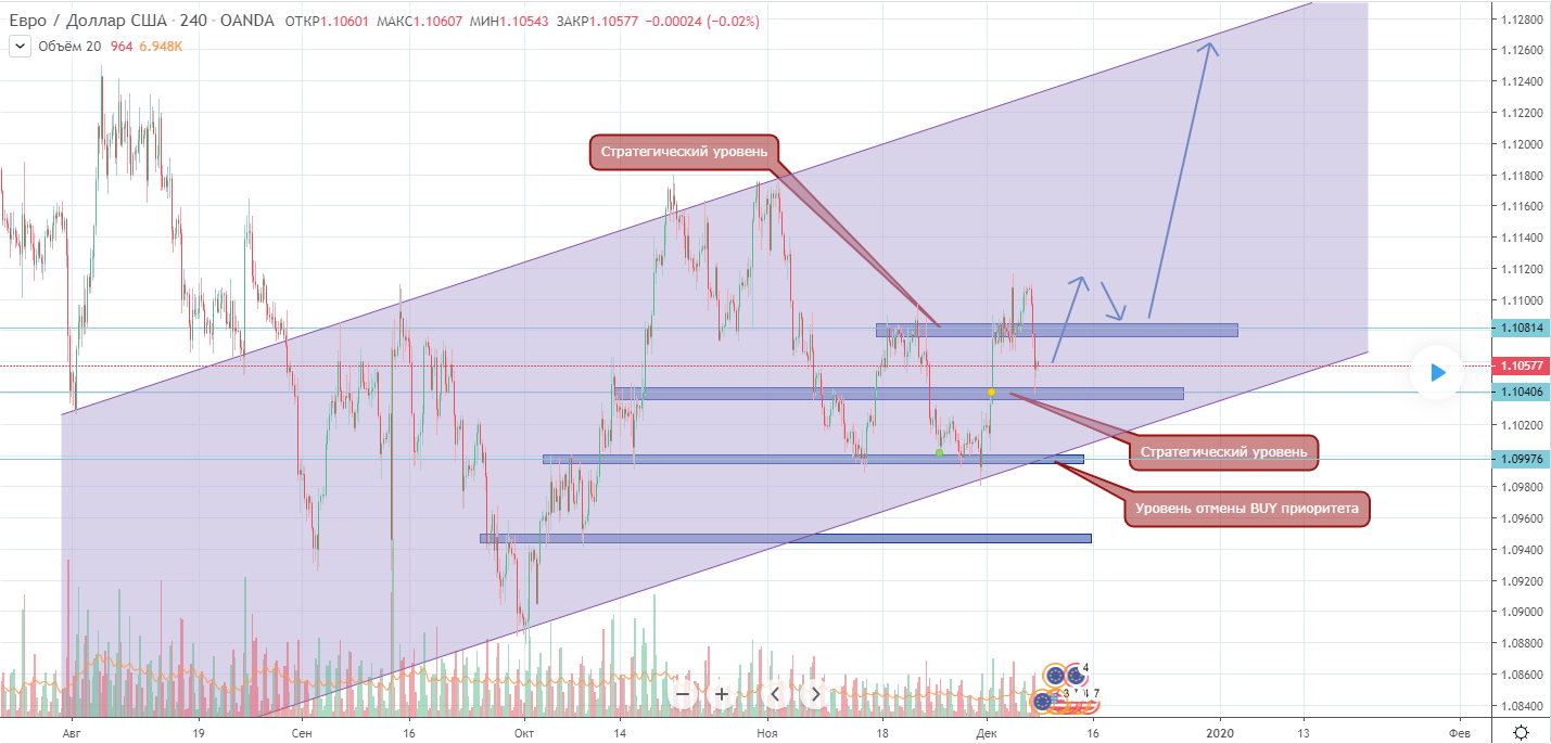 EURUSD