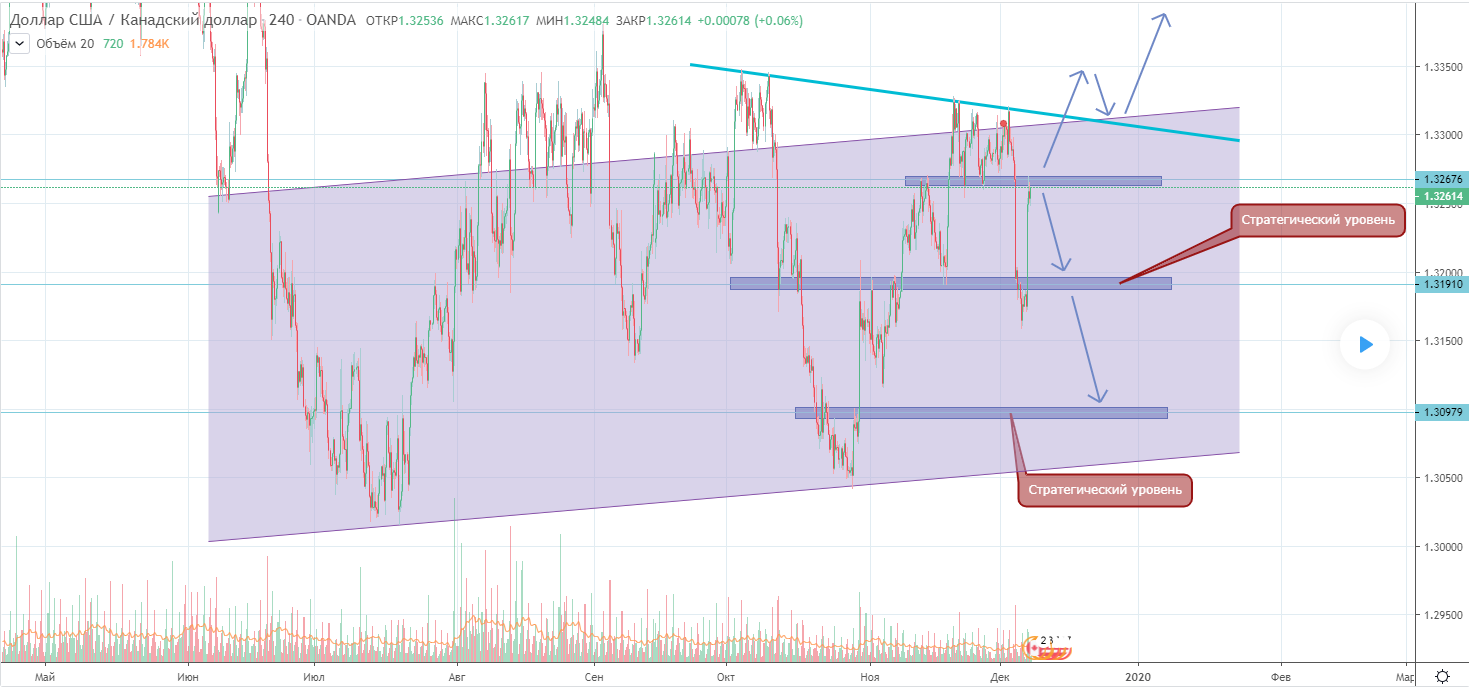 USDCAD