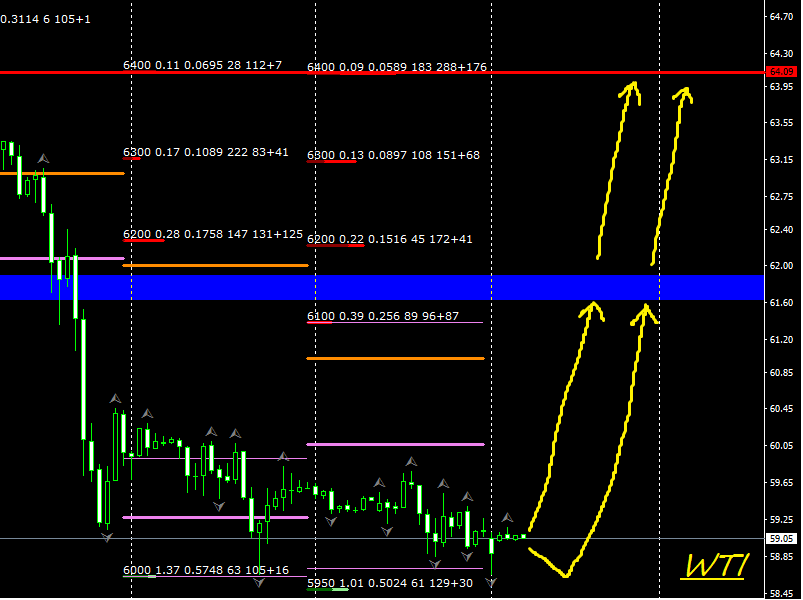 Нефть WTI