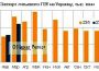 Украина увеличила импорт литьевого ПЭТ-гранулята на 4% в первом квартале. Статистические данные, мнение экспертов, справка по теме.
