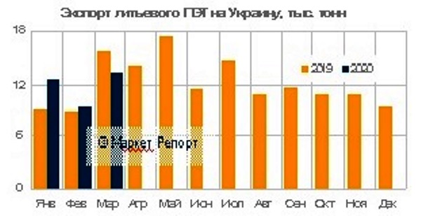 Украина увеличила импорт литьевого ПЭТ-гранулята на 4% в первом квартале. Статистические данные, мнение экспертов, справка по теме.