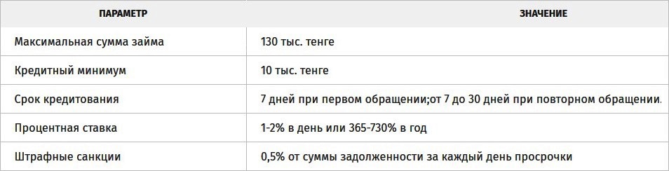 Финансовые условия CreditPlusРазмер процентных ставок (на момент подготовки материала) и прочие базовые условия можно представить в виде таблицы: