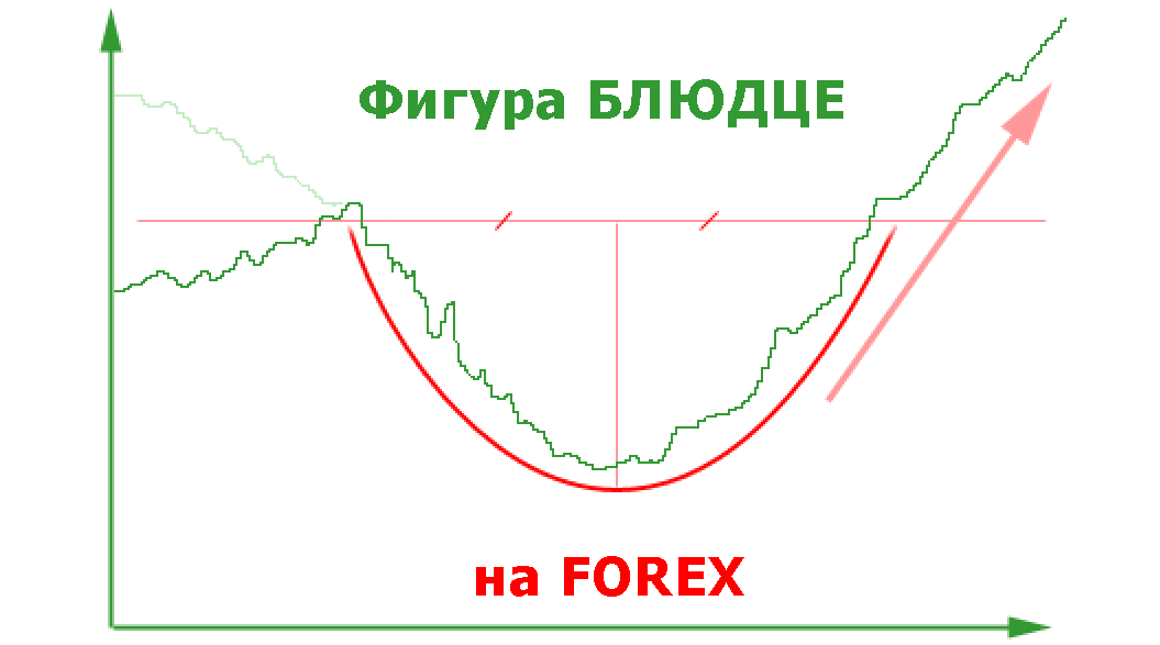 Фигура «блюдце» в трейдинге - тема данного материала, подготовленного нами при участии практикующего эксперта. Вот, чо удалось нам узнать.