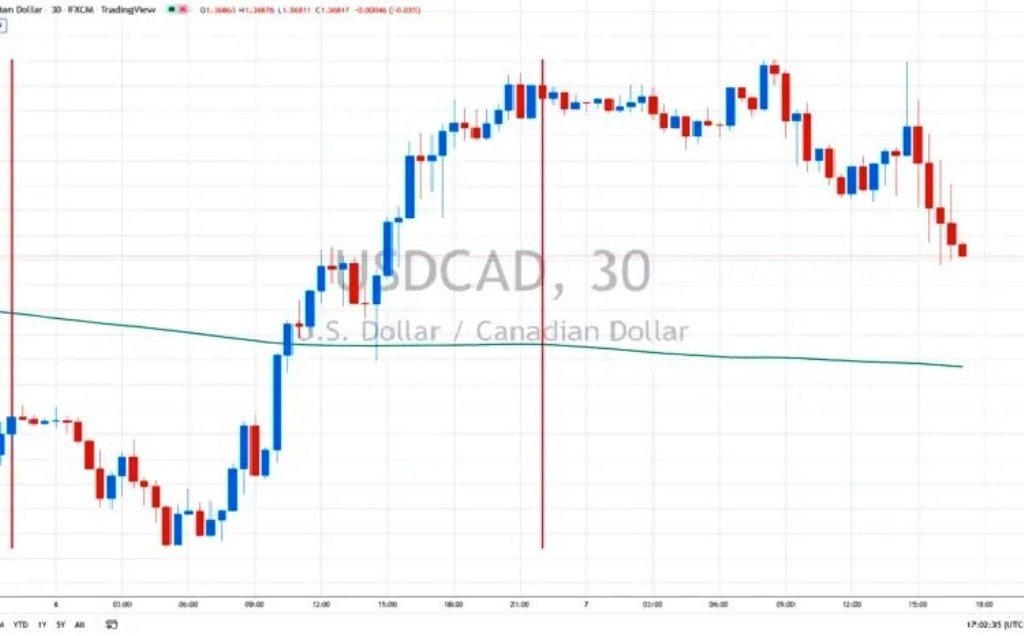 Волатильность появилась после выхода данных по рынку труда, которые пока больше благоприятствовали канадскому доллару