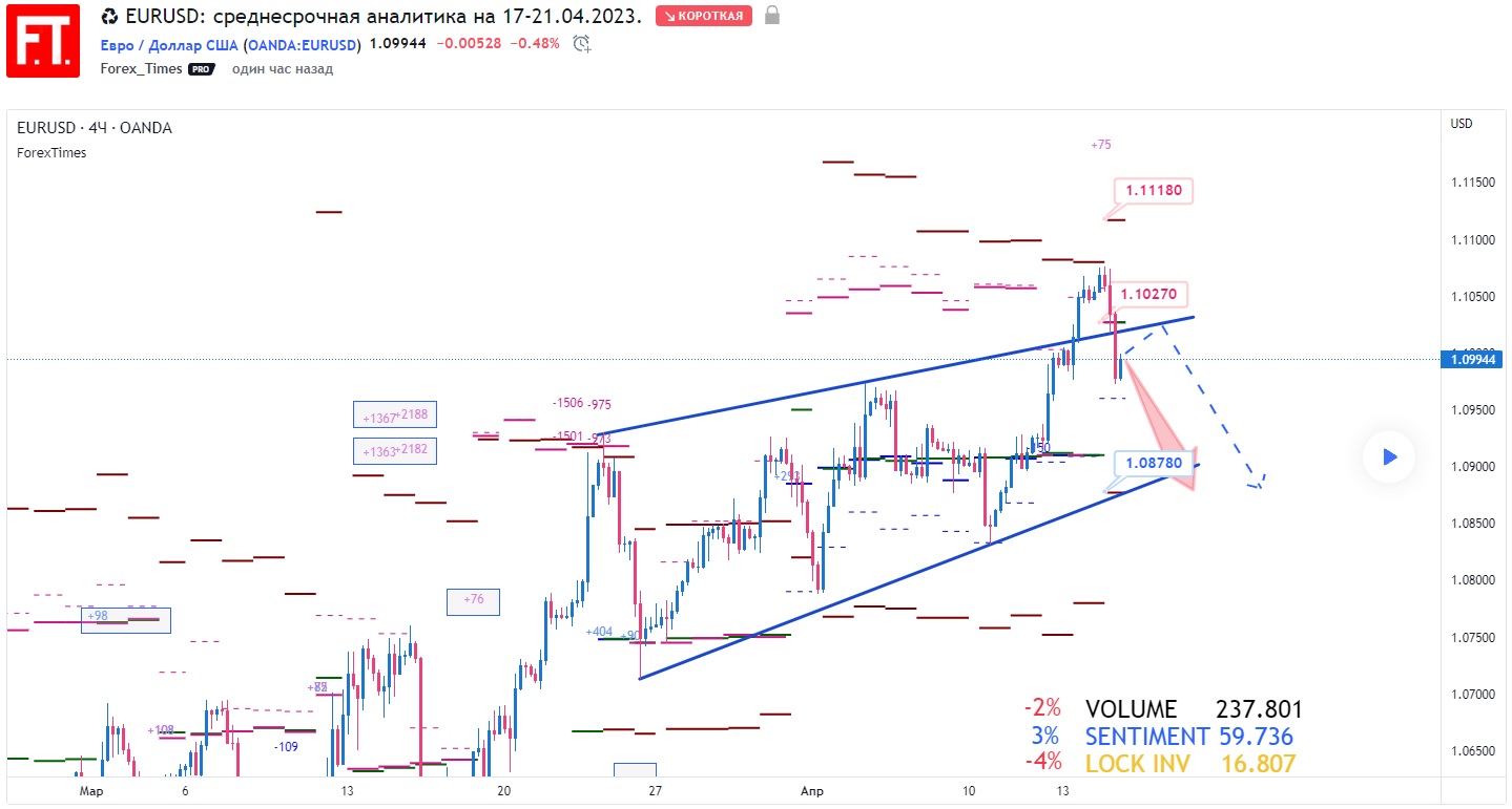EURUSD