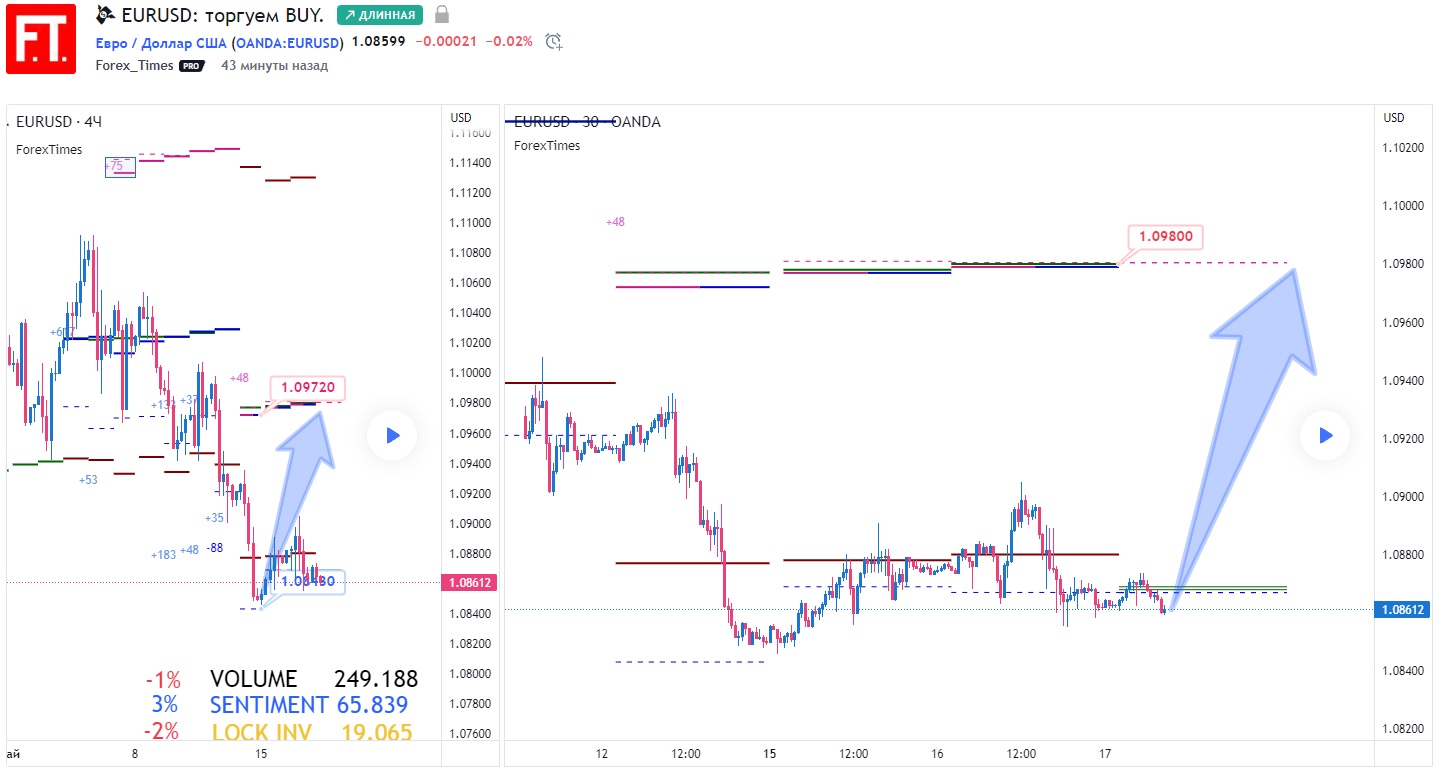EURUSD