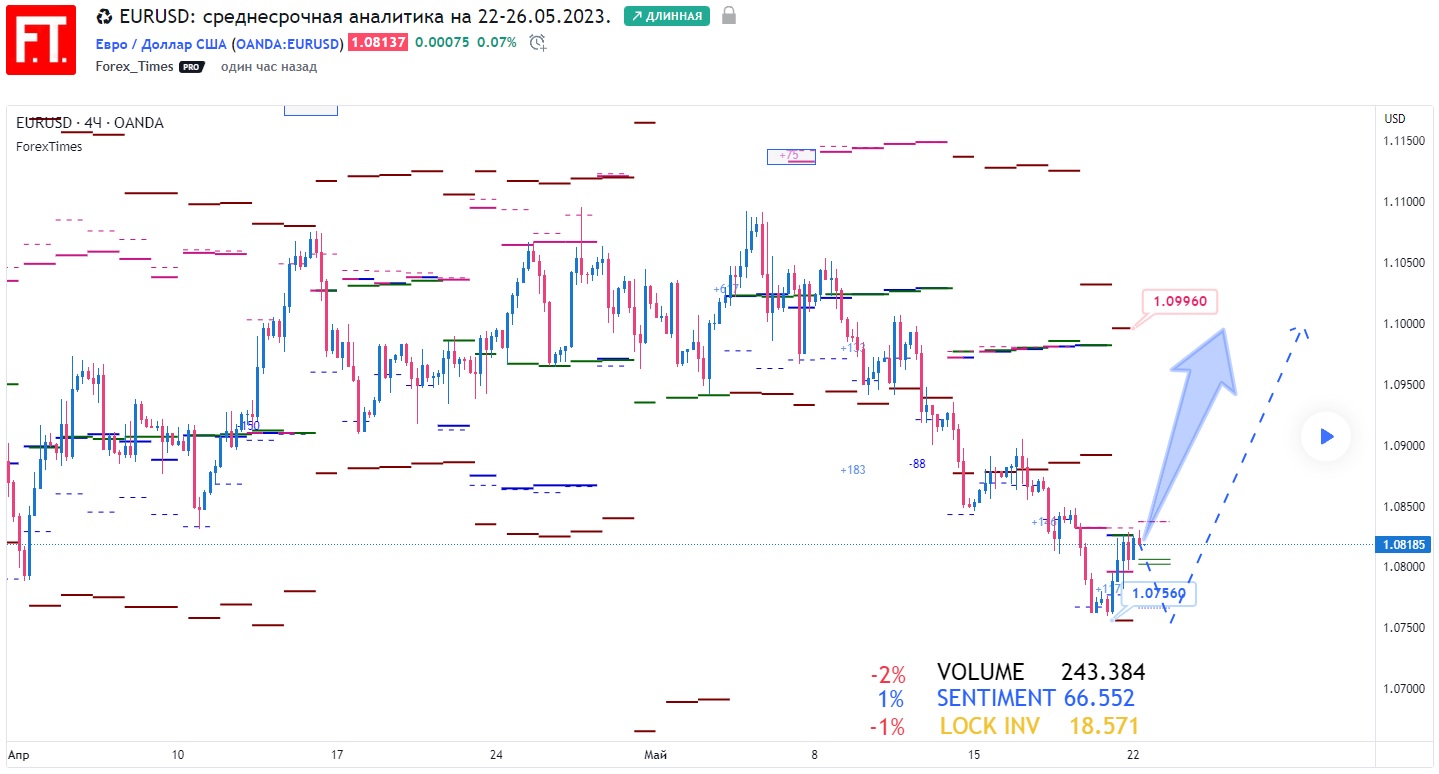 EURUSD