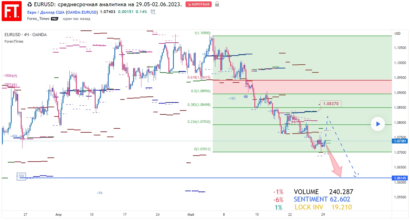 EURUSD