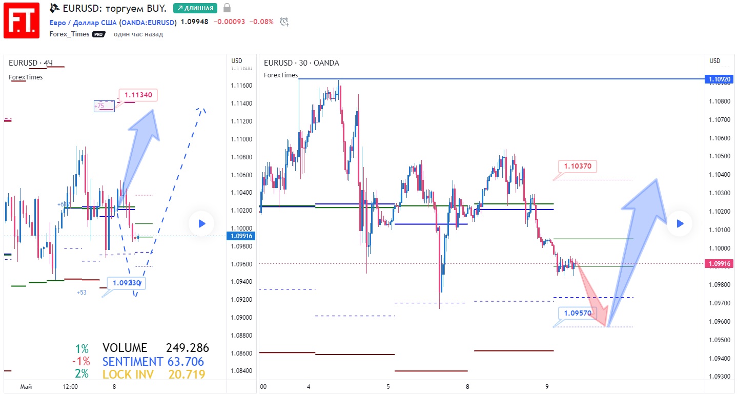 EURUSD