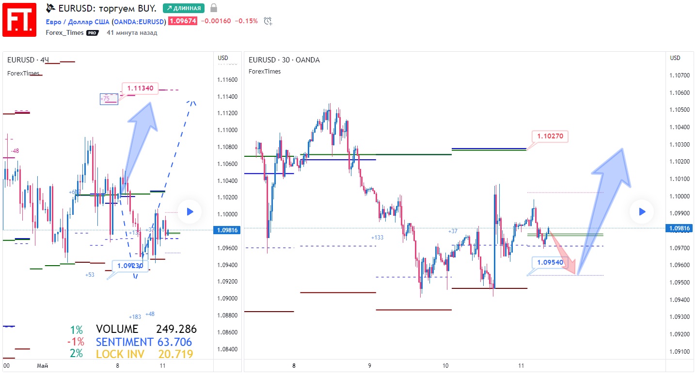EURUSD