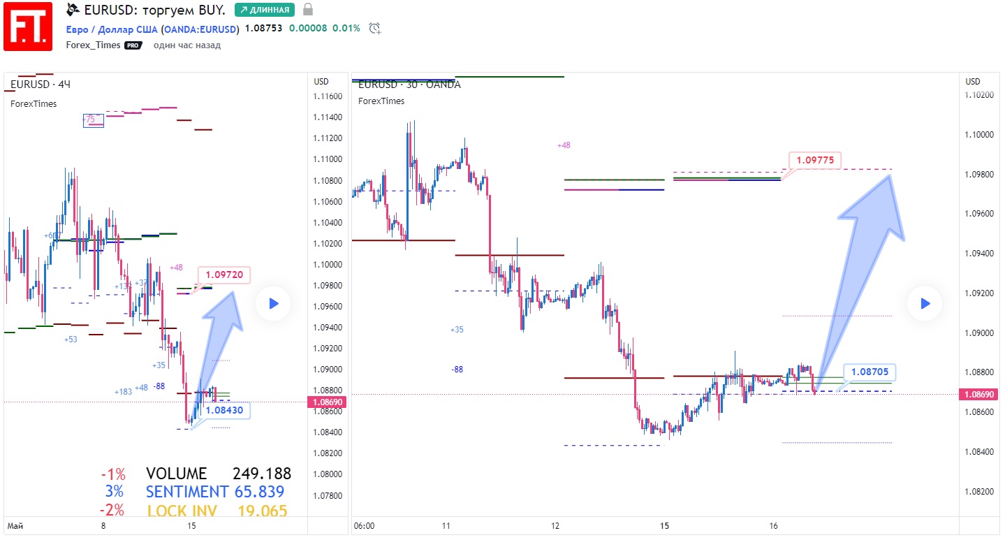 EURUSD