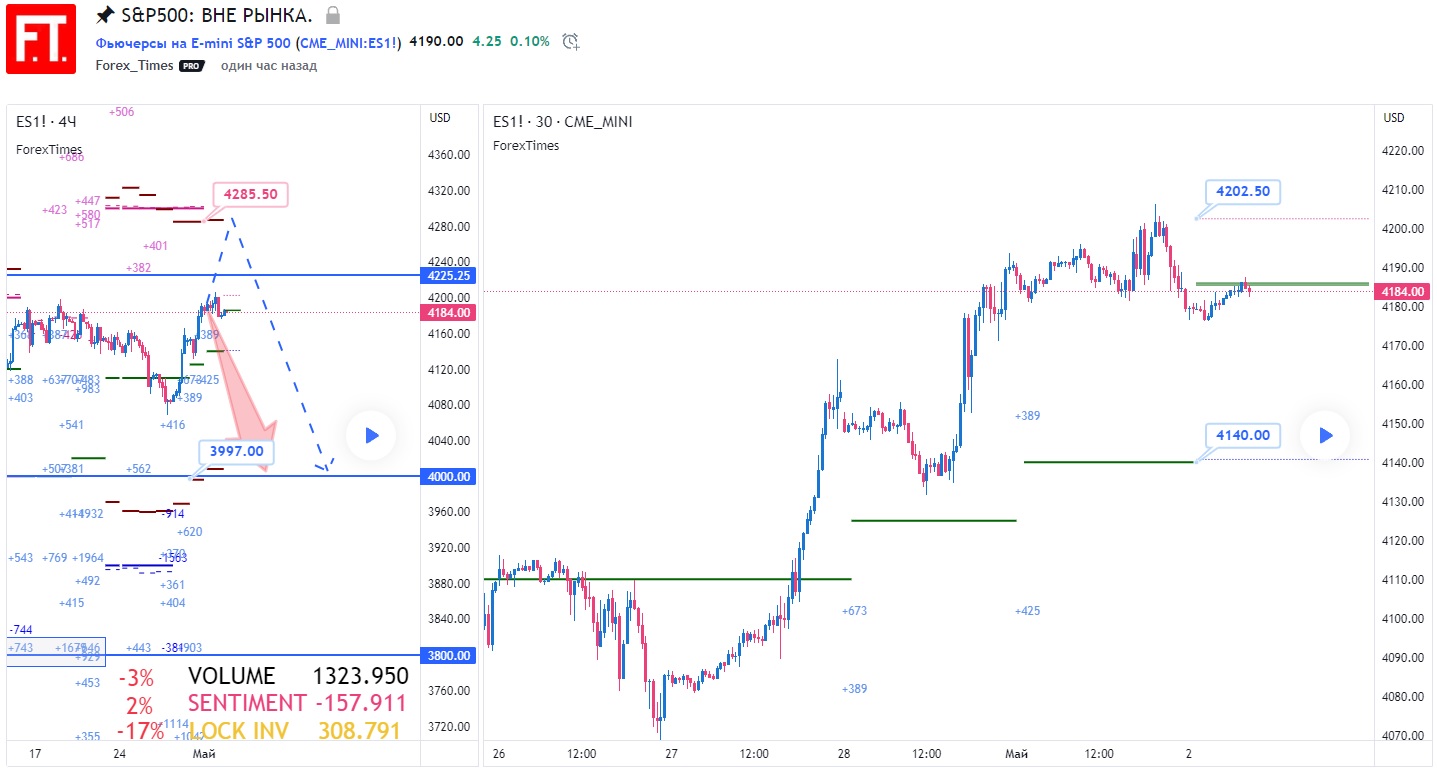 SP500