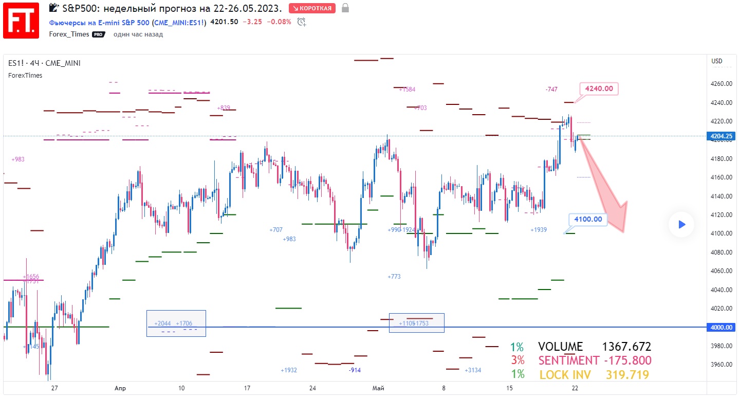 SP500